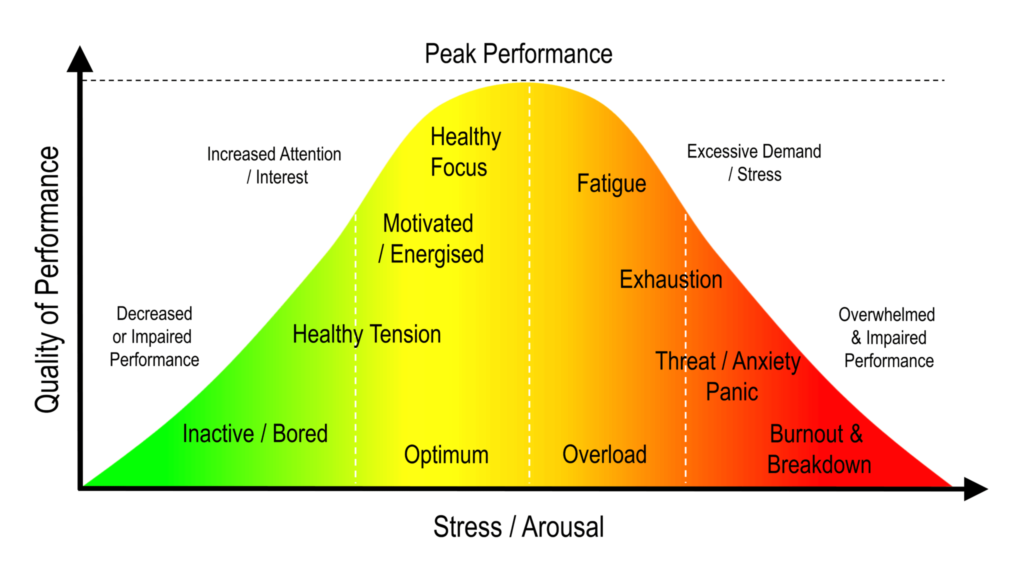 Yerkes-Dodson Law diagram